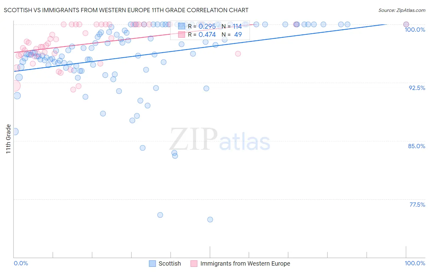 Scottish vs Immigrants from Western Europe 11th Grade