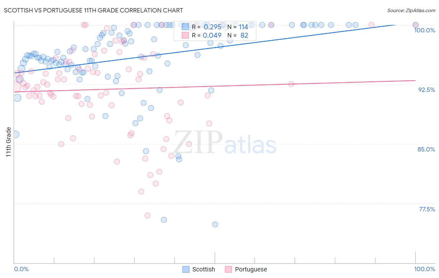 Scottish vs Portuguese 11th Grade