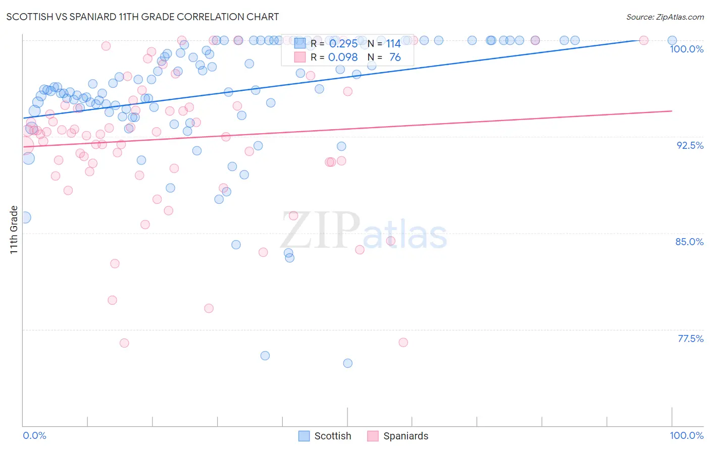 Scottish vs Spaniard 11th Grade