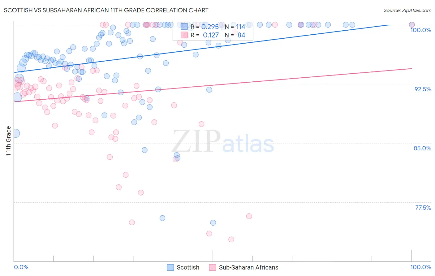 Scottish vs Subsaharan African 11th Grade