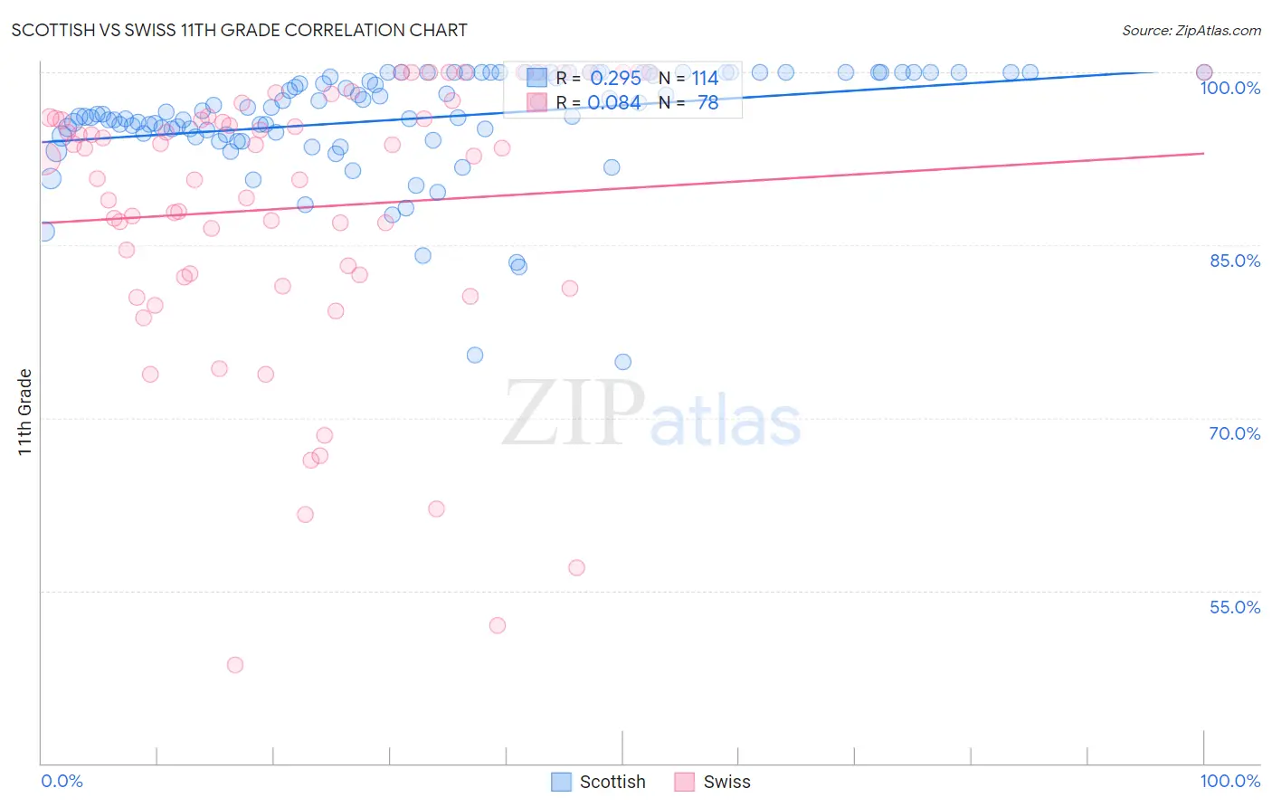 Scottish vs Swiss 11th Grade