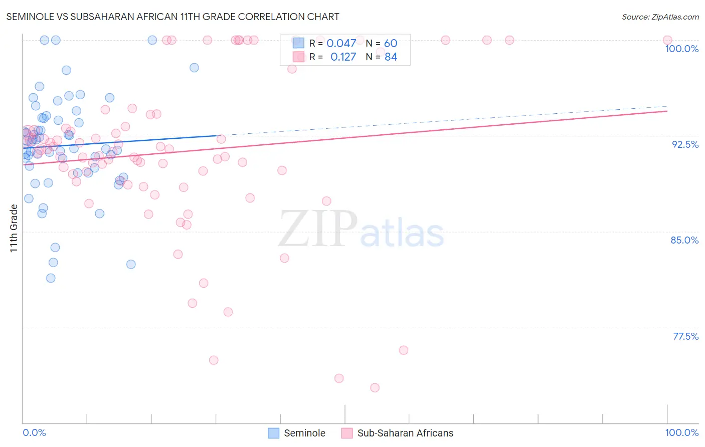 Seminole vs Subsaharan African 11th Grade