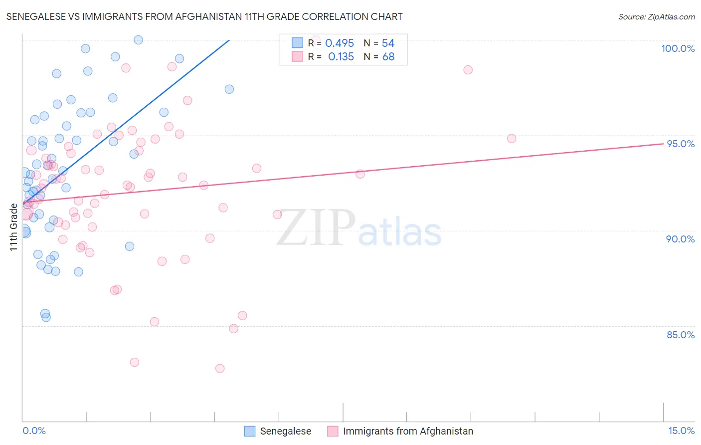 Senegalese vs Immigrants from Afghanistan 11th Grade