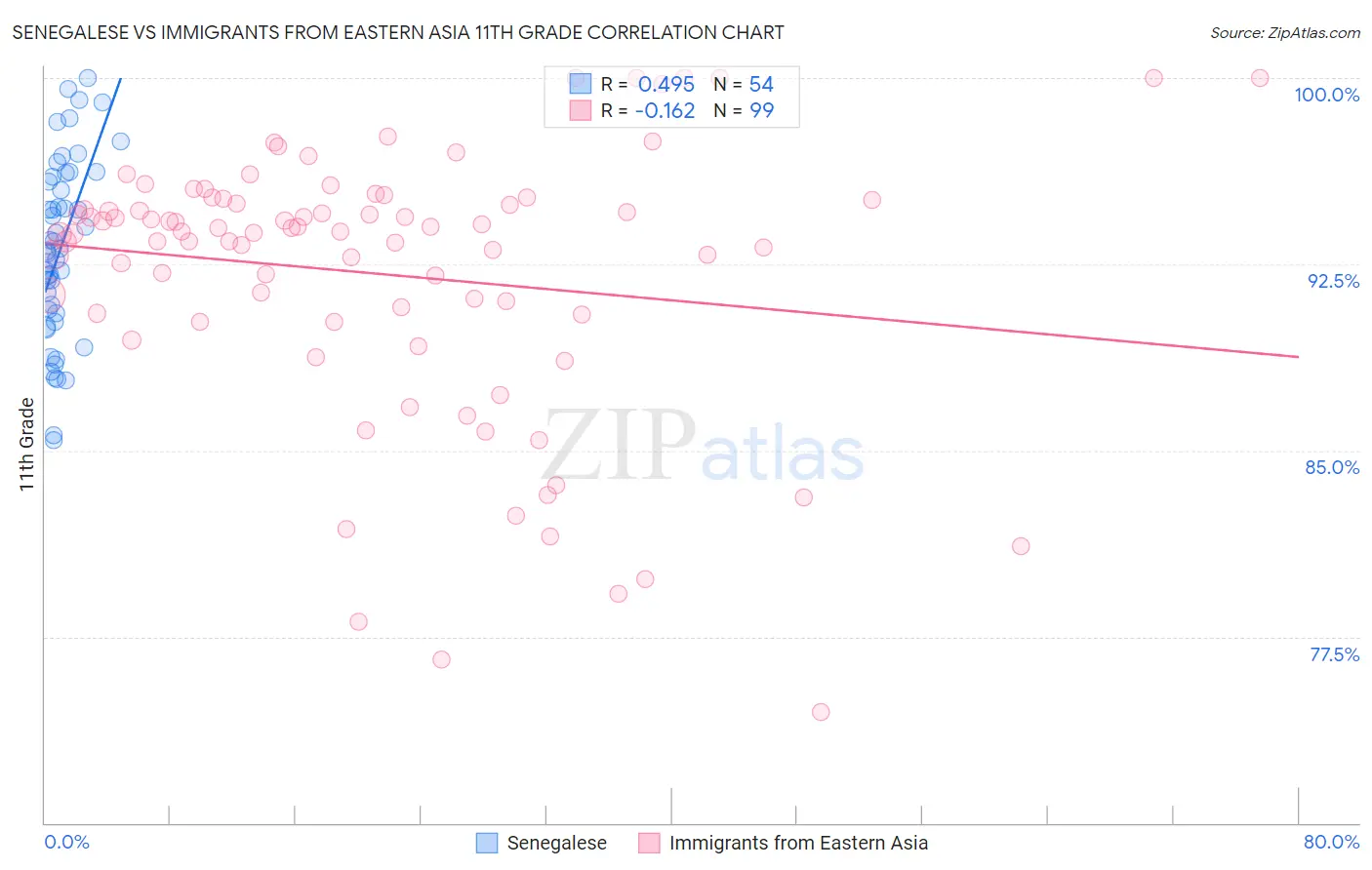 Senegalese vs Immigrants from Eastern Asia 11th Grade