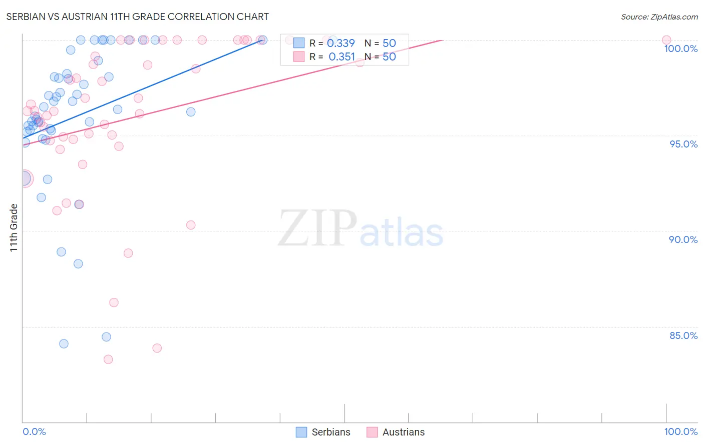 Serbian vs Austrian 11th Grade