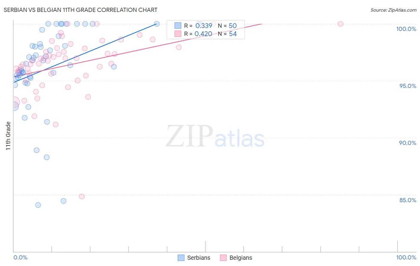 Serbian vs Belgian 11th Grade