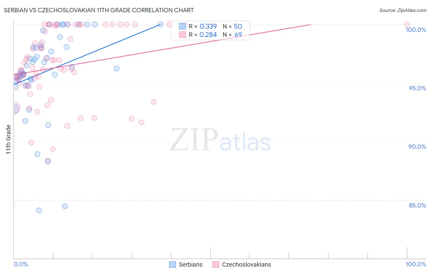 Serbian vs Czechoslovakian 11th Grade