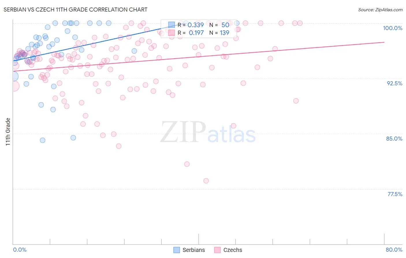Serbian vs Czech 11th Grade