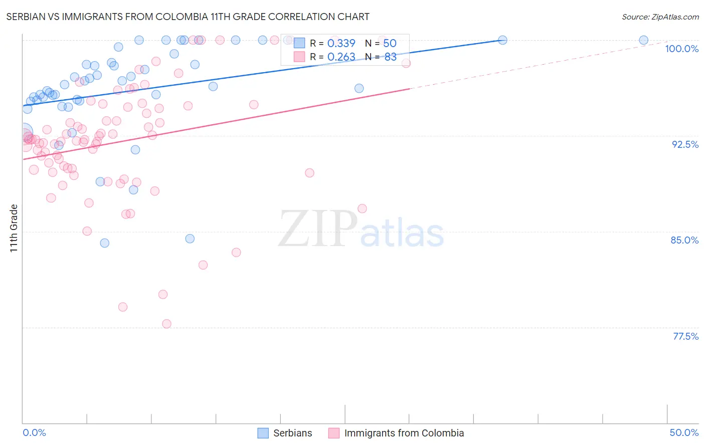 Serbian vs Immigrants from Colombia 11th Grade
