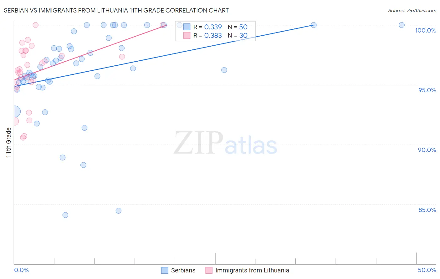 Serbian vs Immigrants from Lithuania 11th Grade