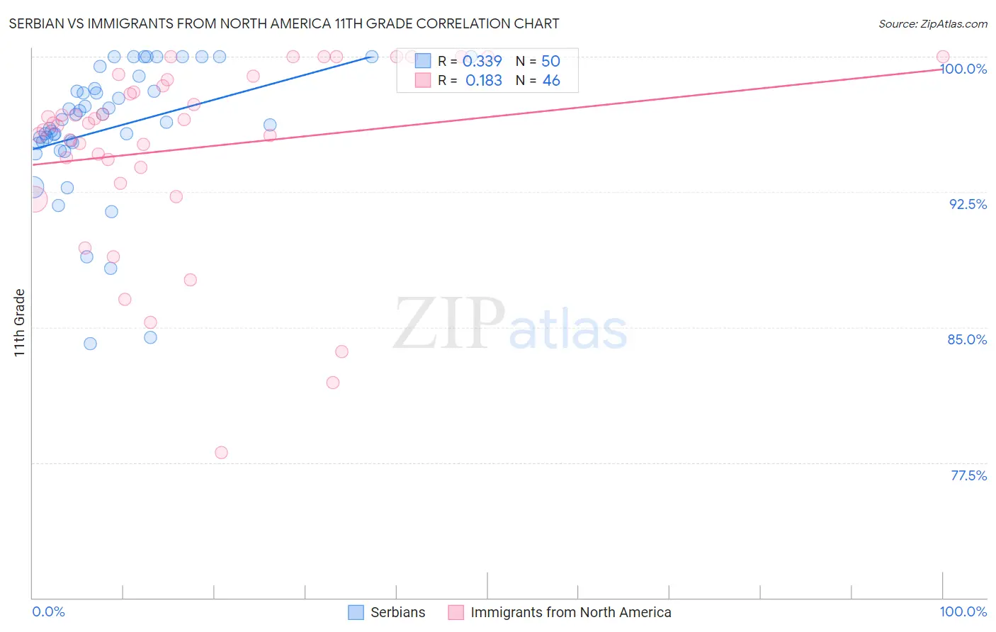 Serbian vs Immigrants from North America 11th Grade