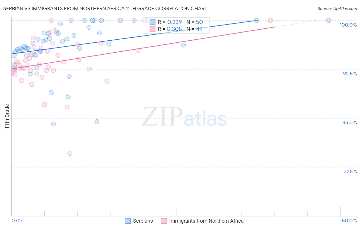Serbian vs Immigrants from Northern Africa 11th Grade