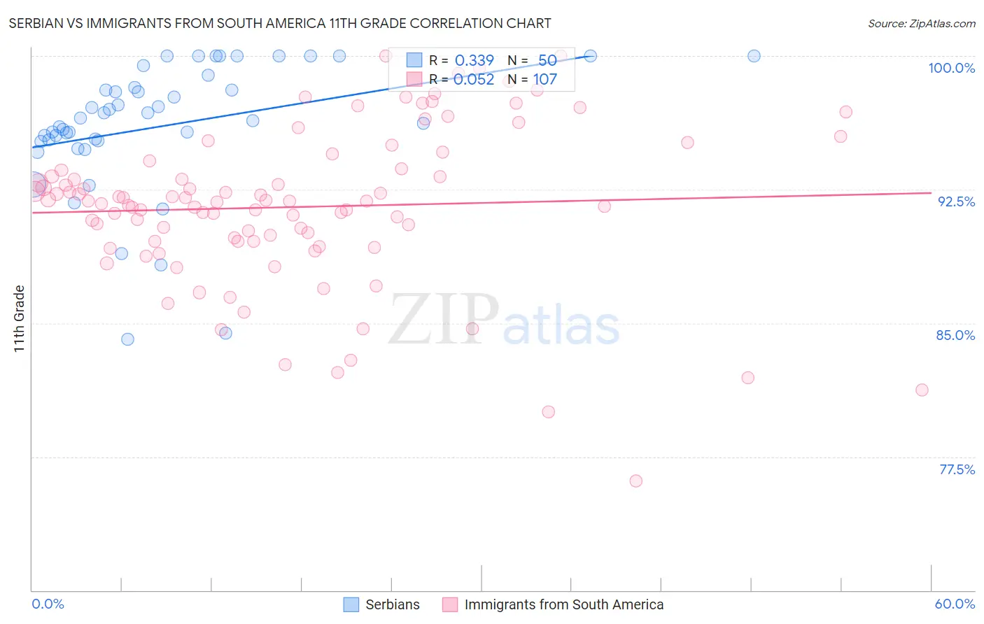 Serbian vs Immigrants from South America 11th Grade