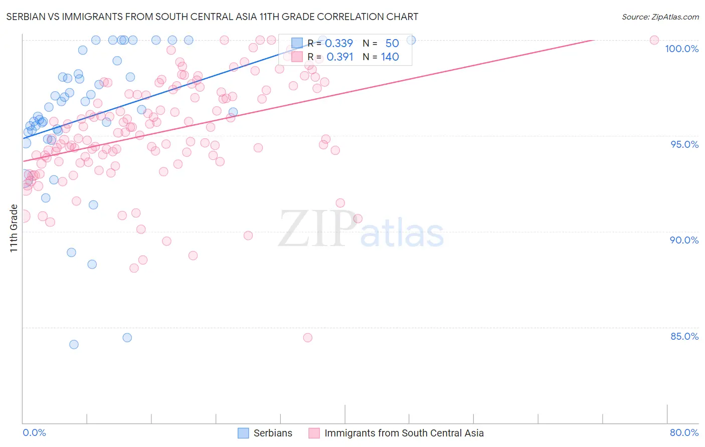 Serbian vs Immigrants from South Central Asia 11th Grade