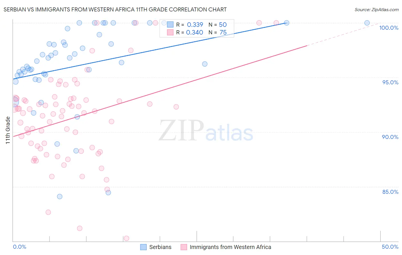 Serbian vs Immigrants from Western Africa 11th Grade