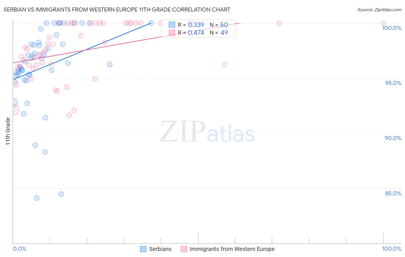 Serbian vs Immigrants from Western Europe 11th Grade