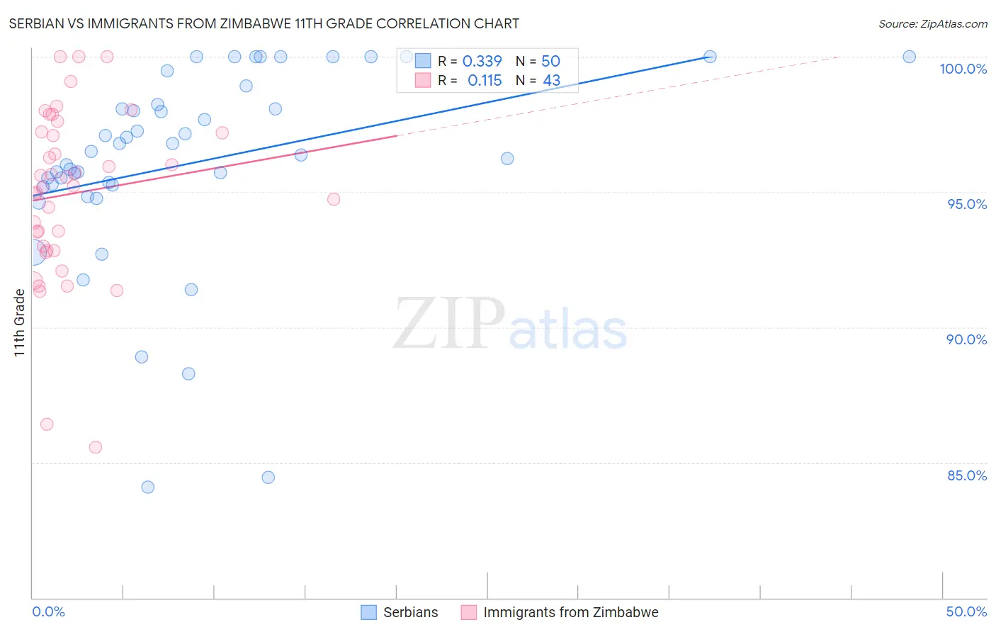 Serbian vs Immigrants from Zimbabwe 11th Grade