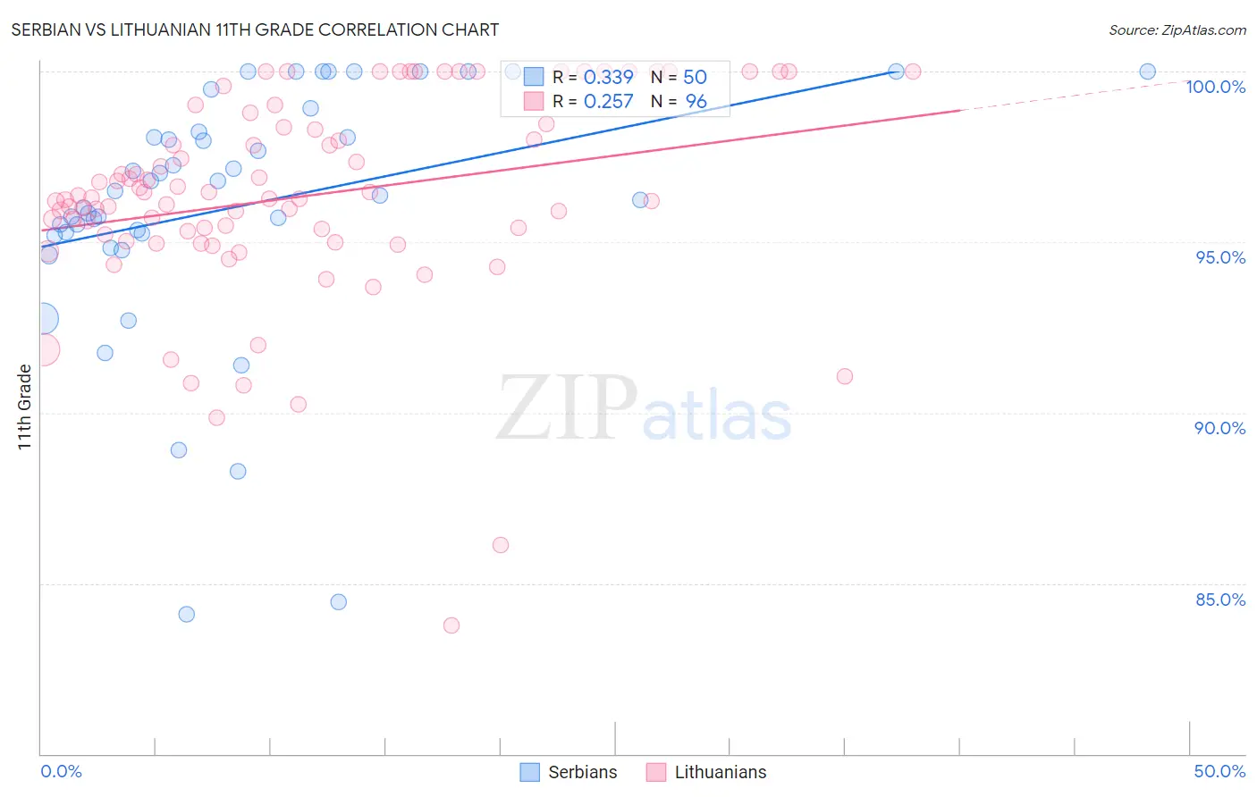 Serbian vs Lithuanian 11th Grade