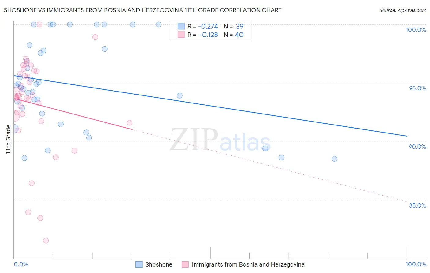 Shoshone vs Immigrants from Bosnia and Herzegovina 11th Grade