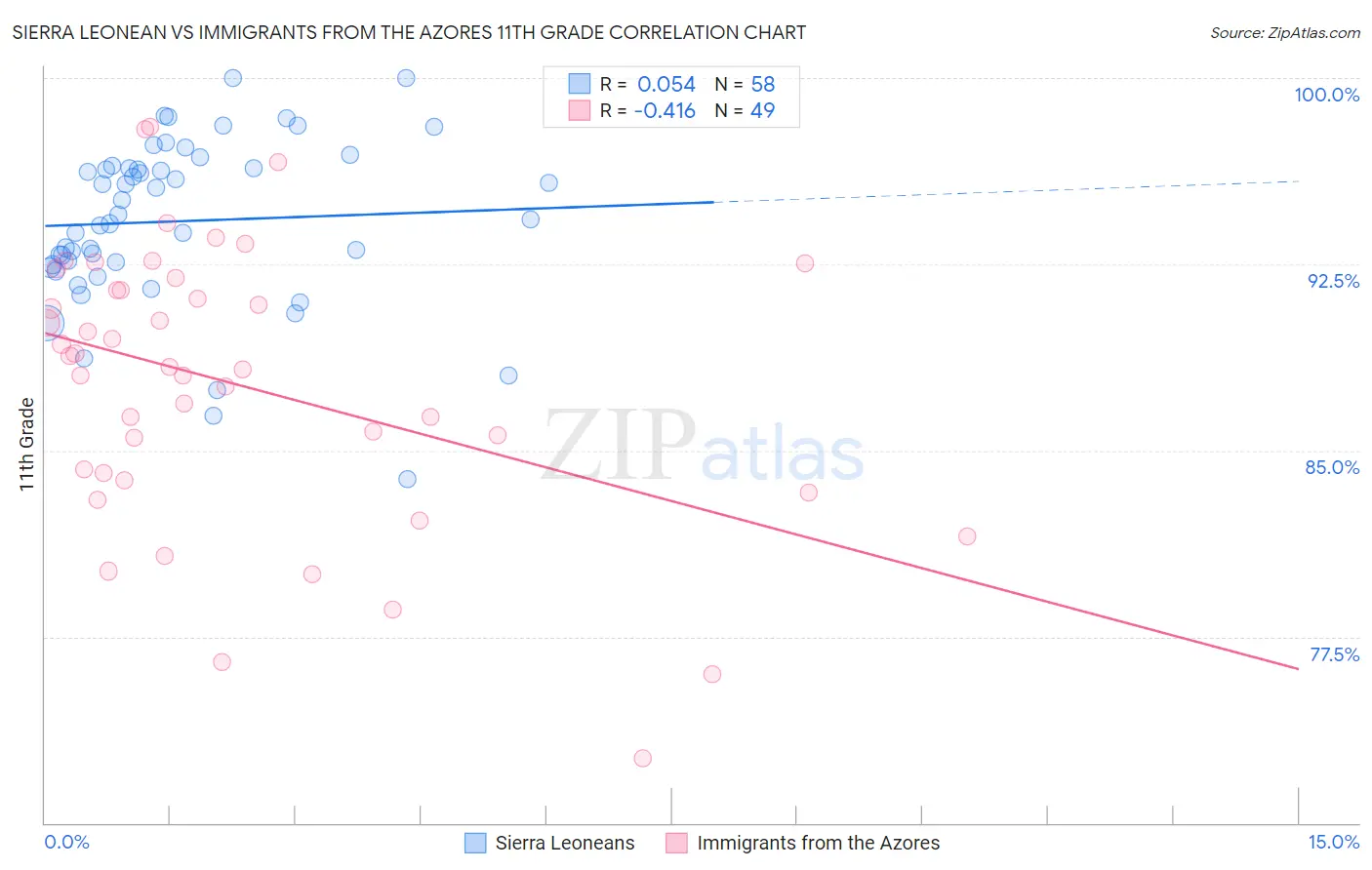 Sierra Leonean vs Immigrants from the Azores 11th Grade