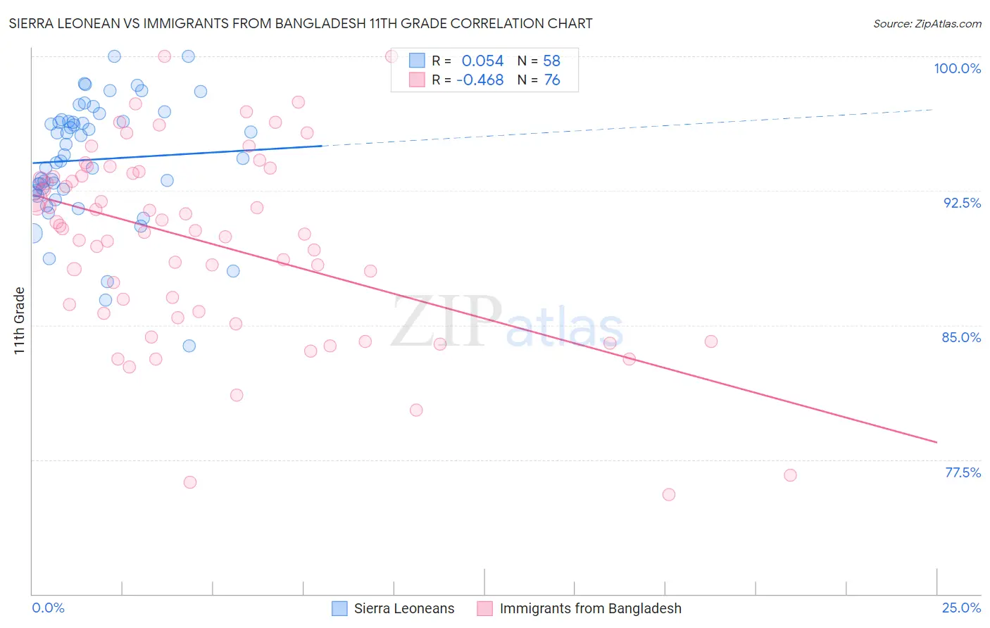 Sierra Leonean vs Immigrants from Bangladesh 11th Grade