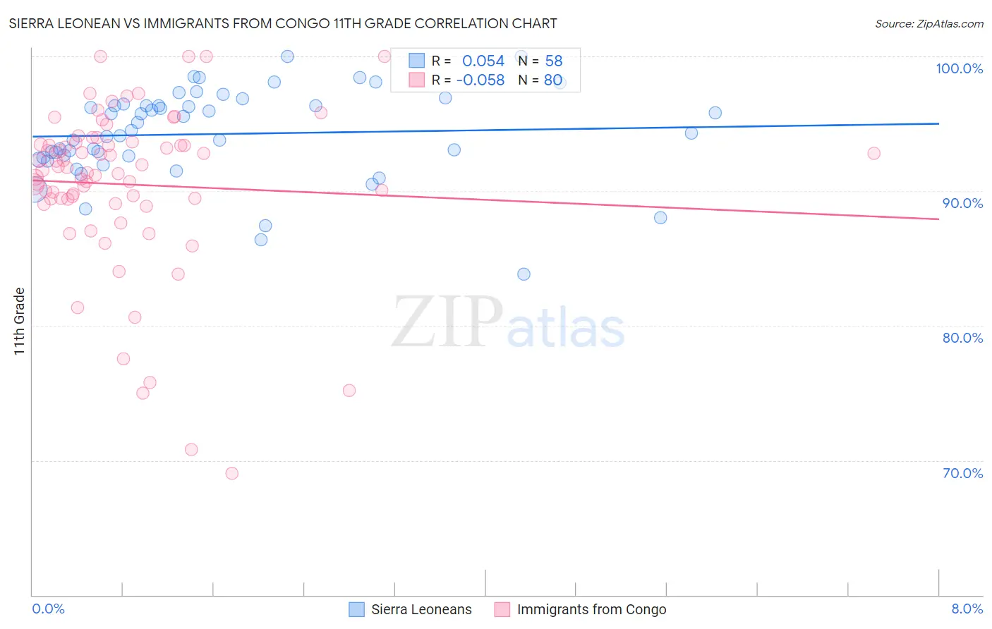 Sierra Leonean vs Immigrants from Congo 11th Grade