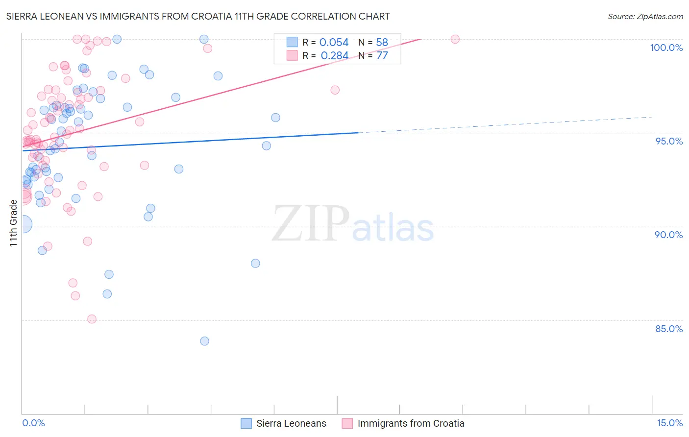 Sierra Leonean vs Immigrants from Croatia 11th Grade