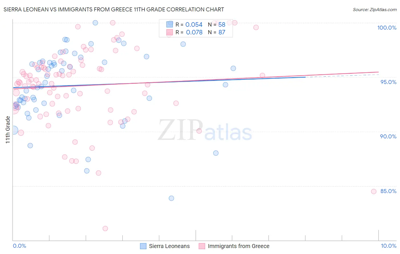 Sierra Leonean vs Immigrants from Greece 11th Grade