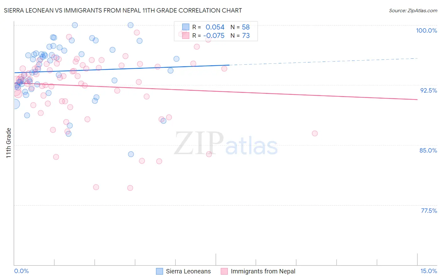 Sierra Leonean vs Immigrants from Nepal 11th Grade