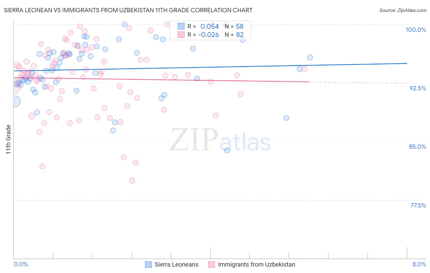 Sierra Leonean vs Immigrants from Uzbekistan 11th Grade