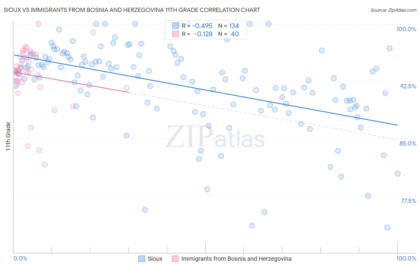 Sioux vs Immigrants from Bosnia and Herzegovina 11th Grade