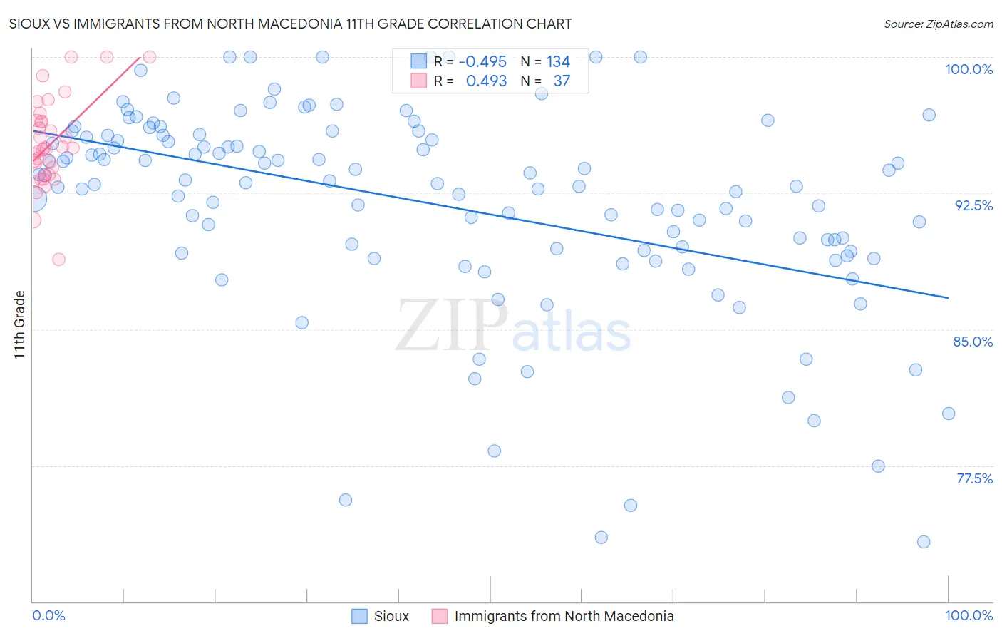 Sioux vs Immigrants from North Macedonia 11th Grade