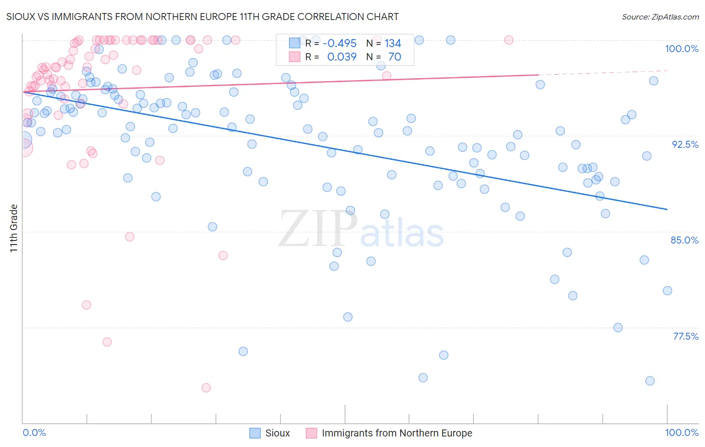 Sioux vs Immigrants from Northern Europe 11th Grade