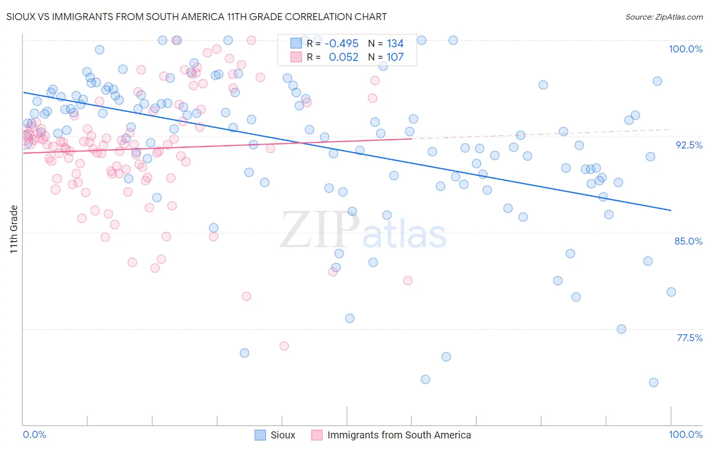 Sioux vs Immigrants from South America 11th Grade
