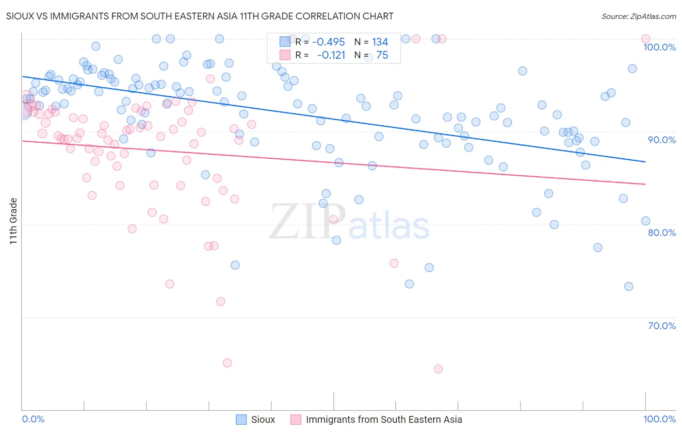 Sioux vs Immigrants from South Eastern Asia 11th Grade