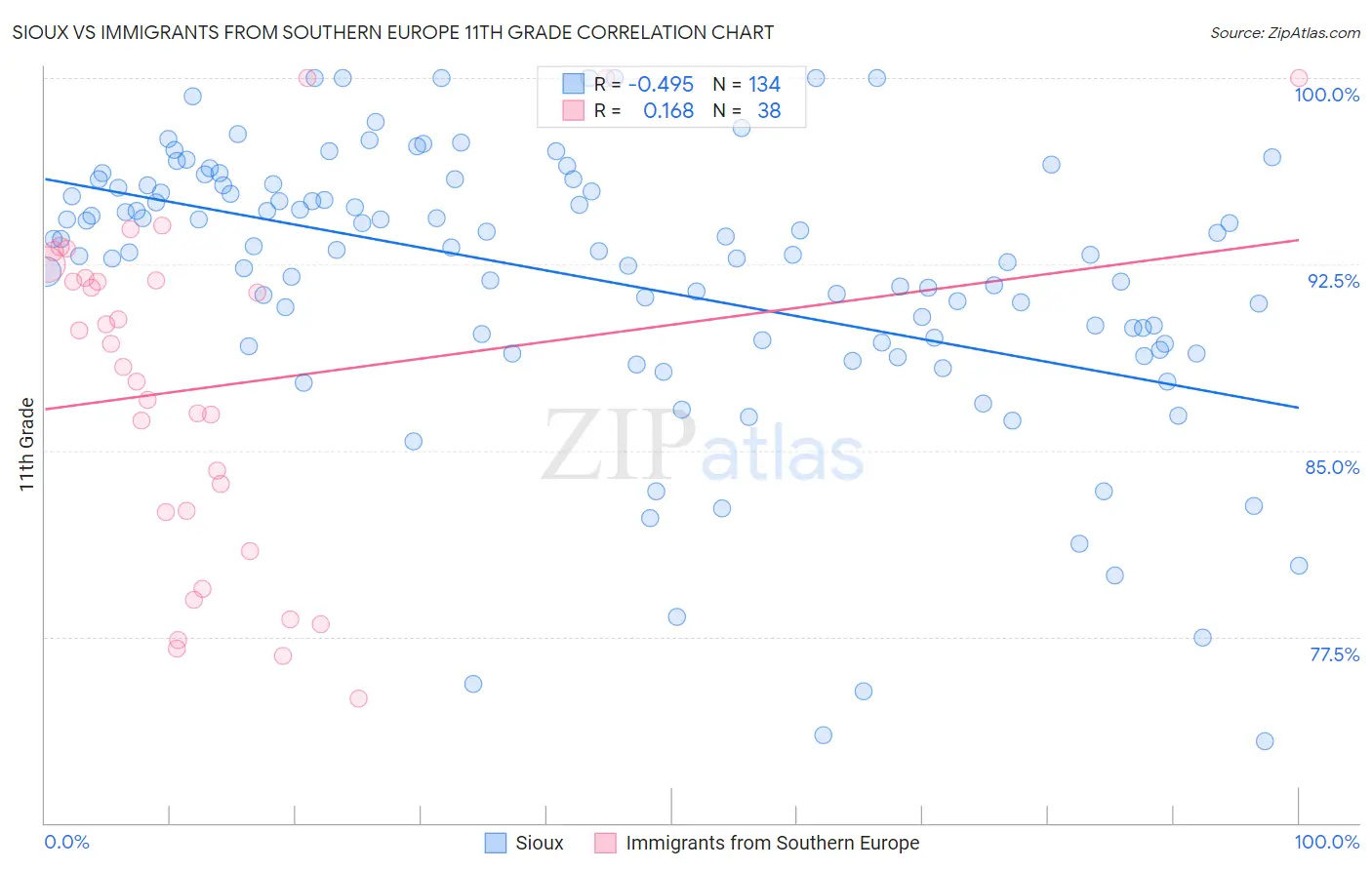 Sioux vs Immigrants from Southern Europe 11th Grade