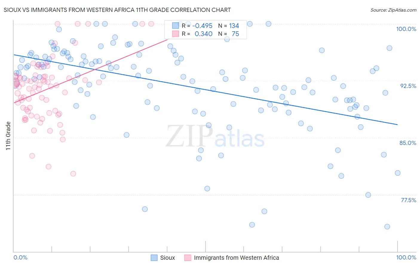 Sioux vs Immigrants from Western Africa 11th Grade