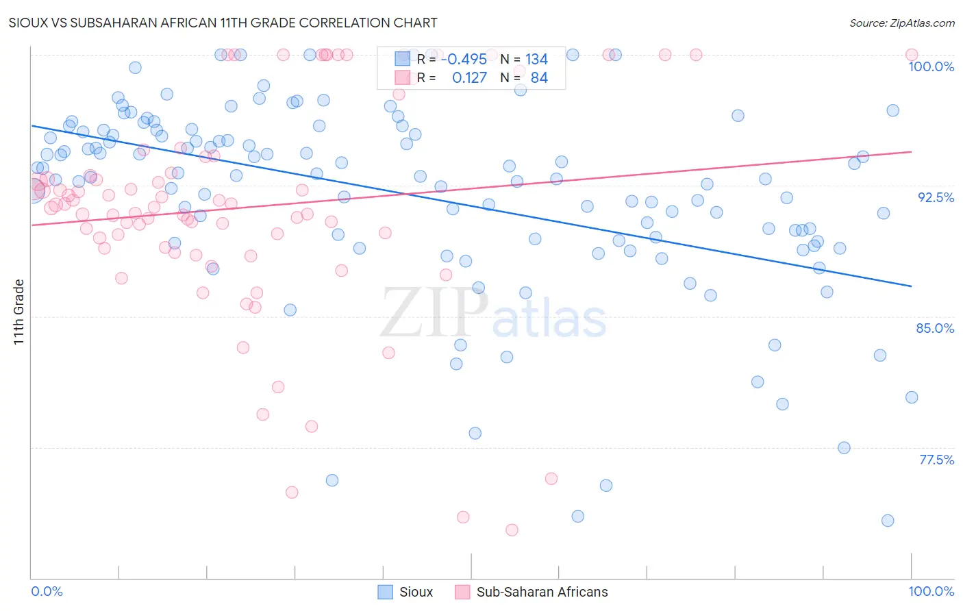 Sioux vs Subsaharan African 11th Grade