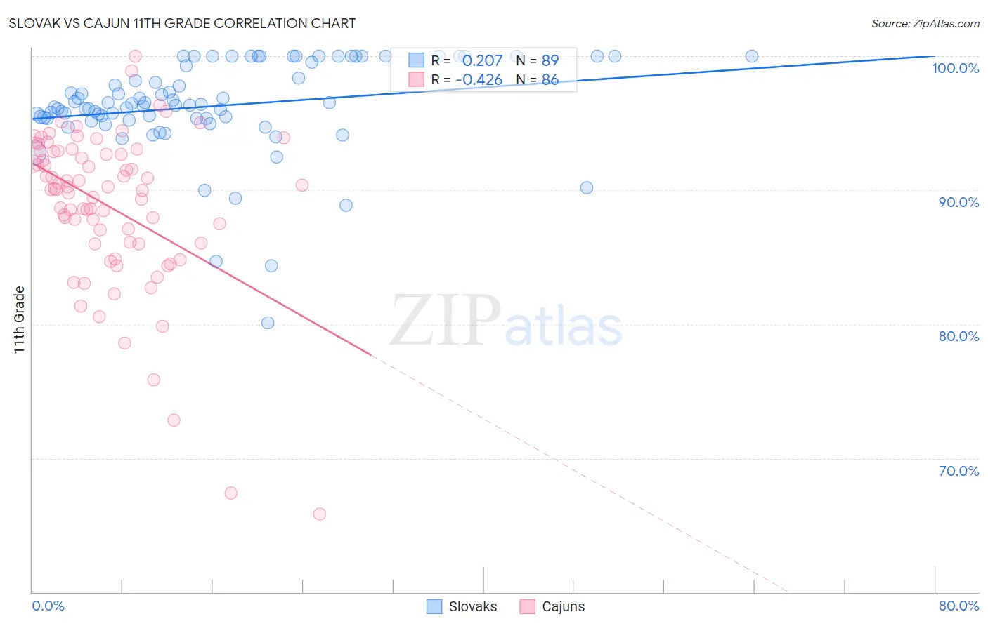 Slovak vs Cajun 11th Grade