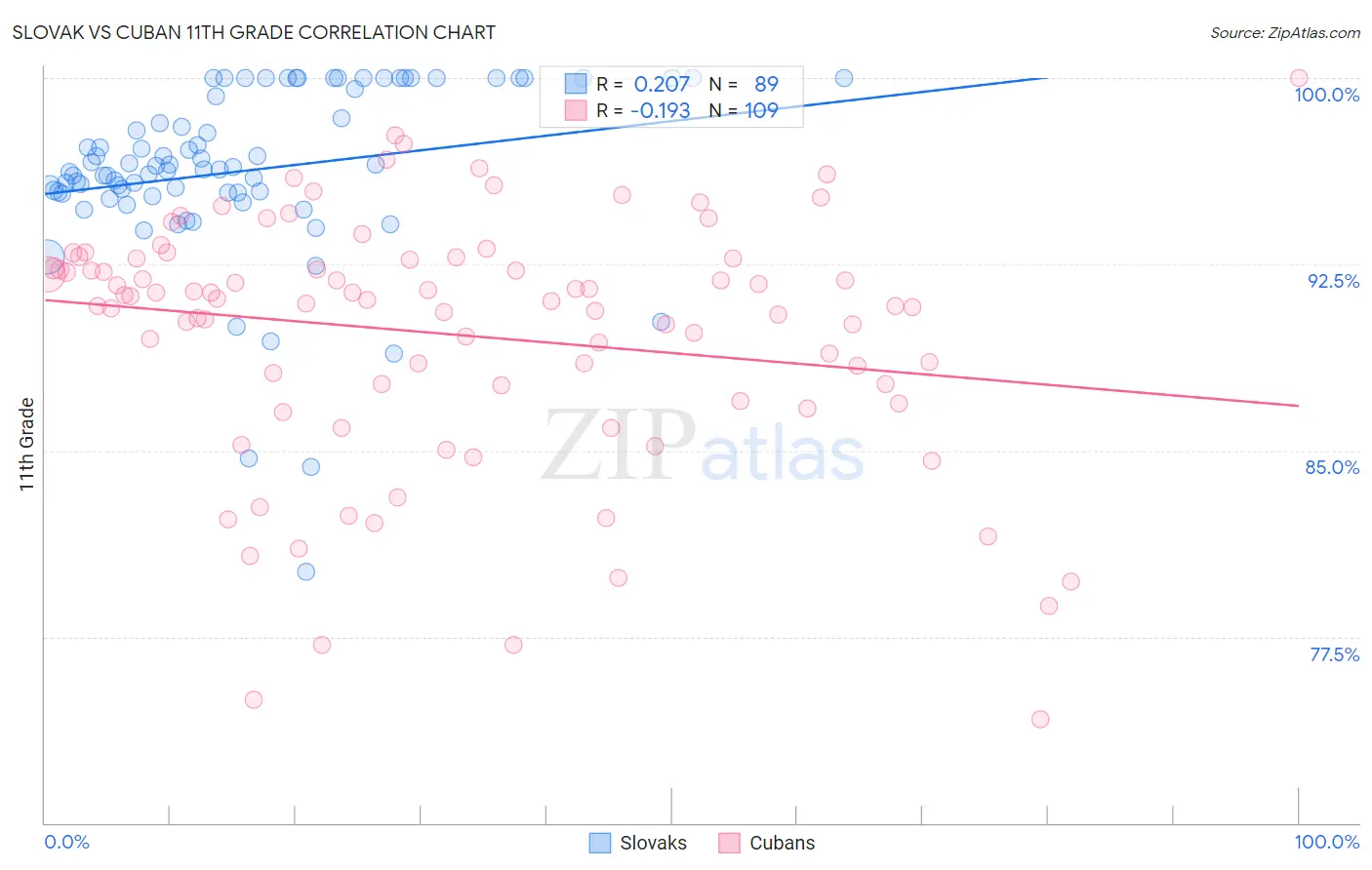 Slovak vs Cuban 11th Grade