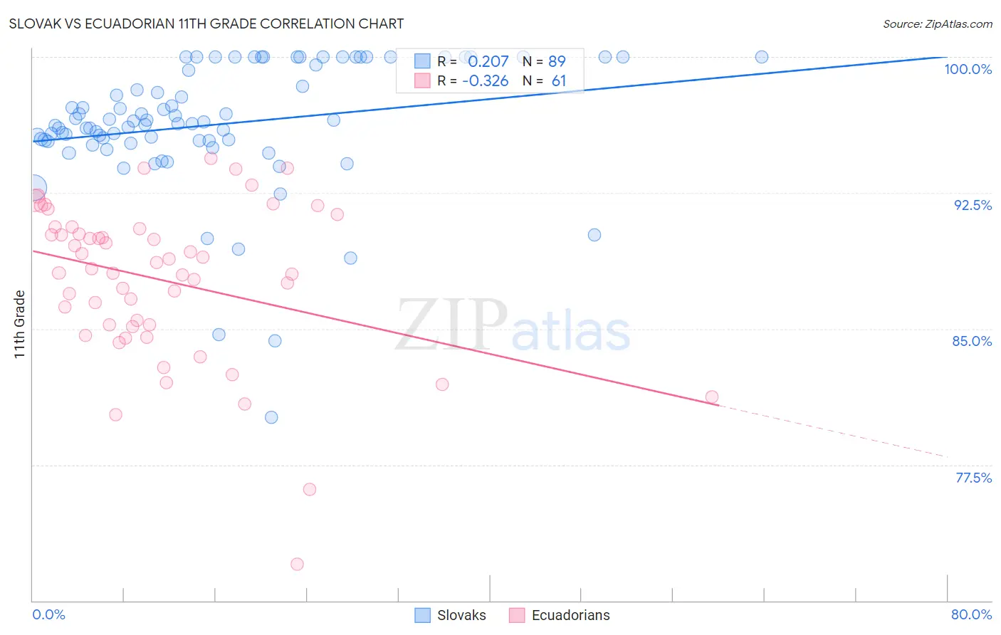 Slovak vs Ecuadorian 11th Grade