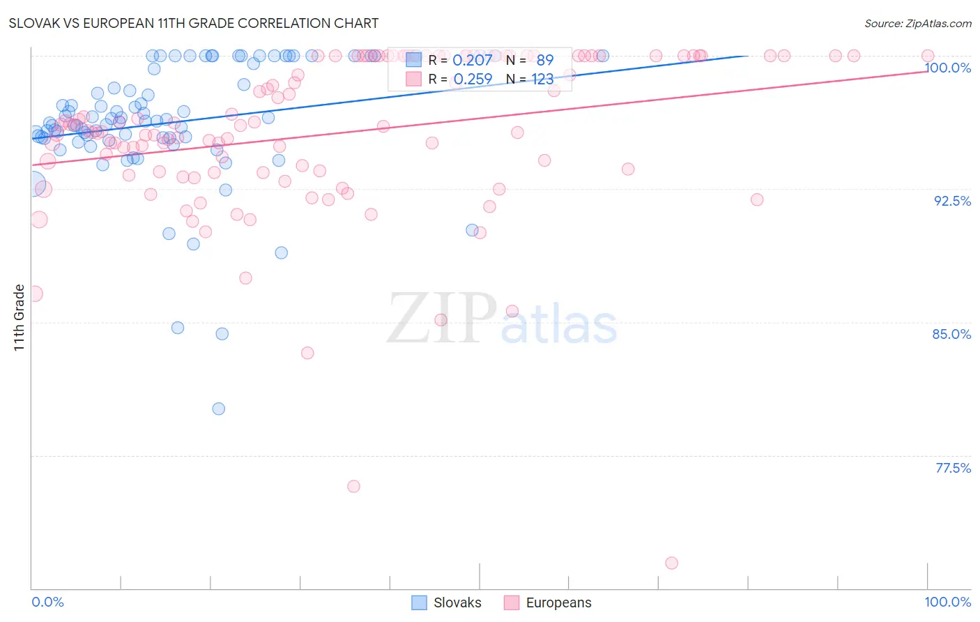 Slovak vs European 11th Grade