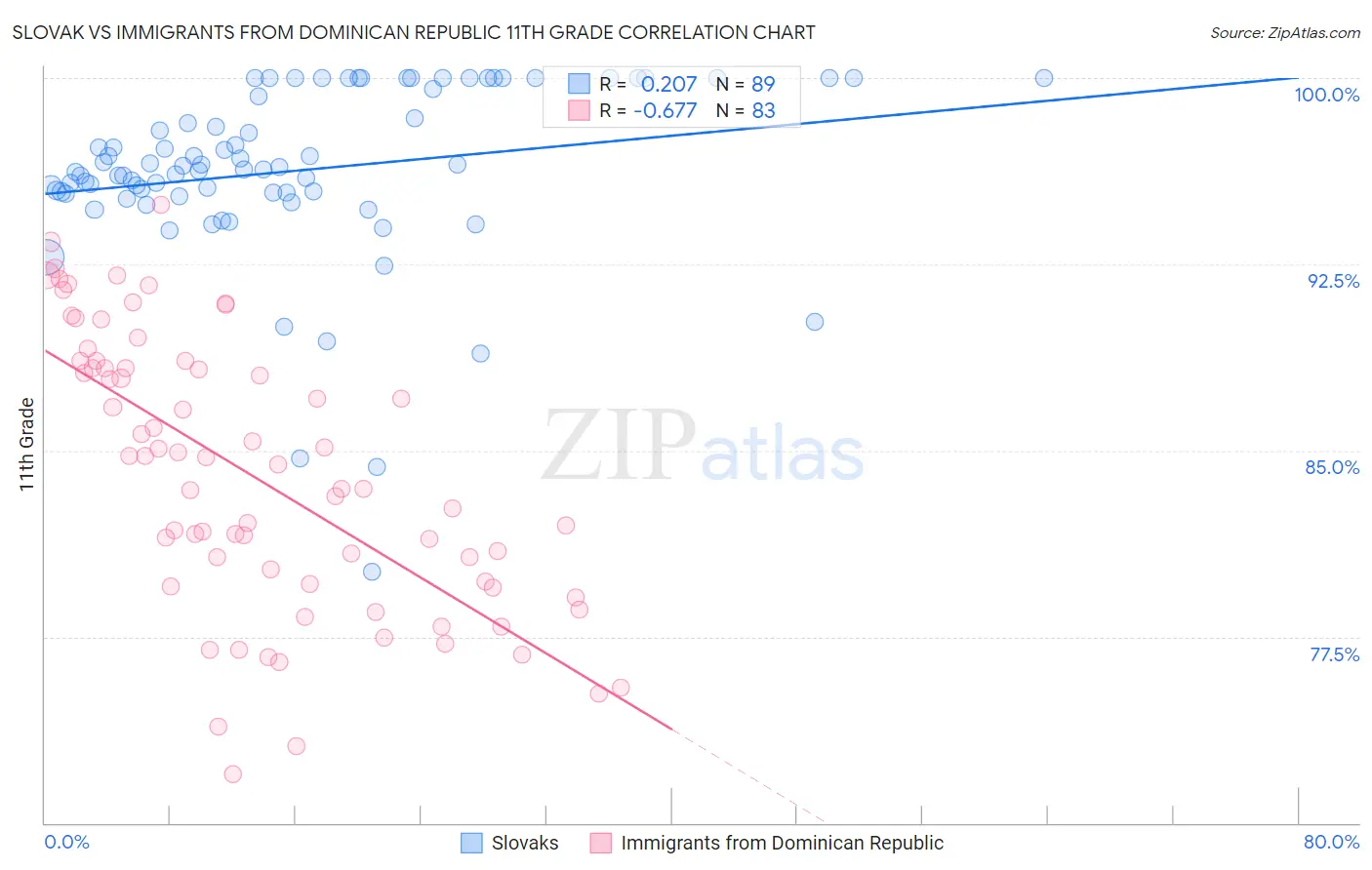 Slovak vs Immigrants from Dominican Republic 11th Grade