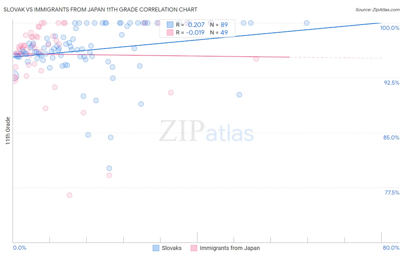 Slovak vs Immigrants from Japan 11th Grade