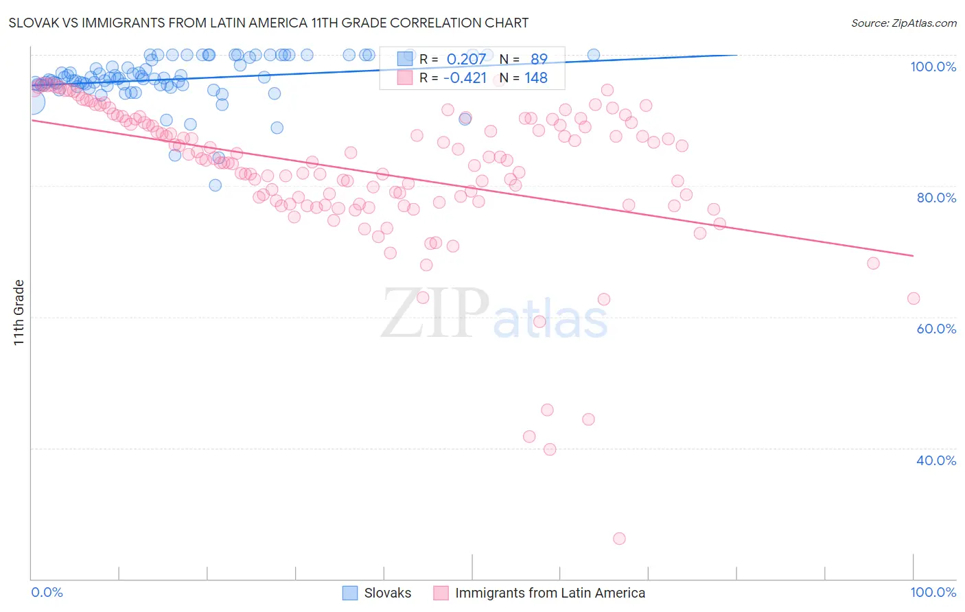 Slovak vs Immigrants from Latin America 11th Grade