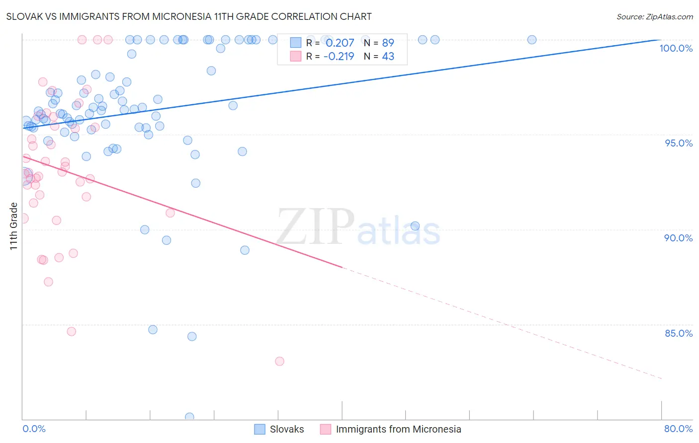 Slovak vs Immigrants from Micronesia 11th Grade