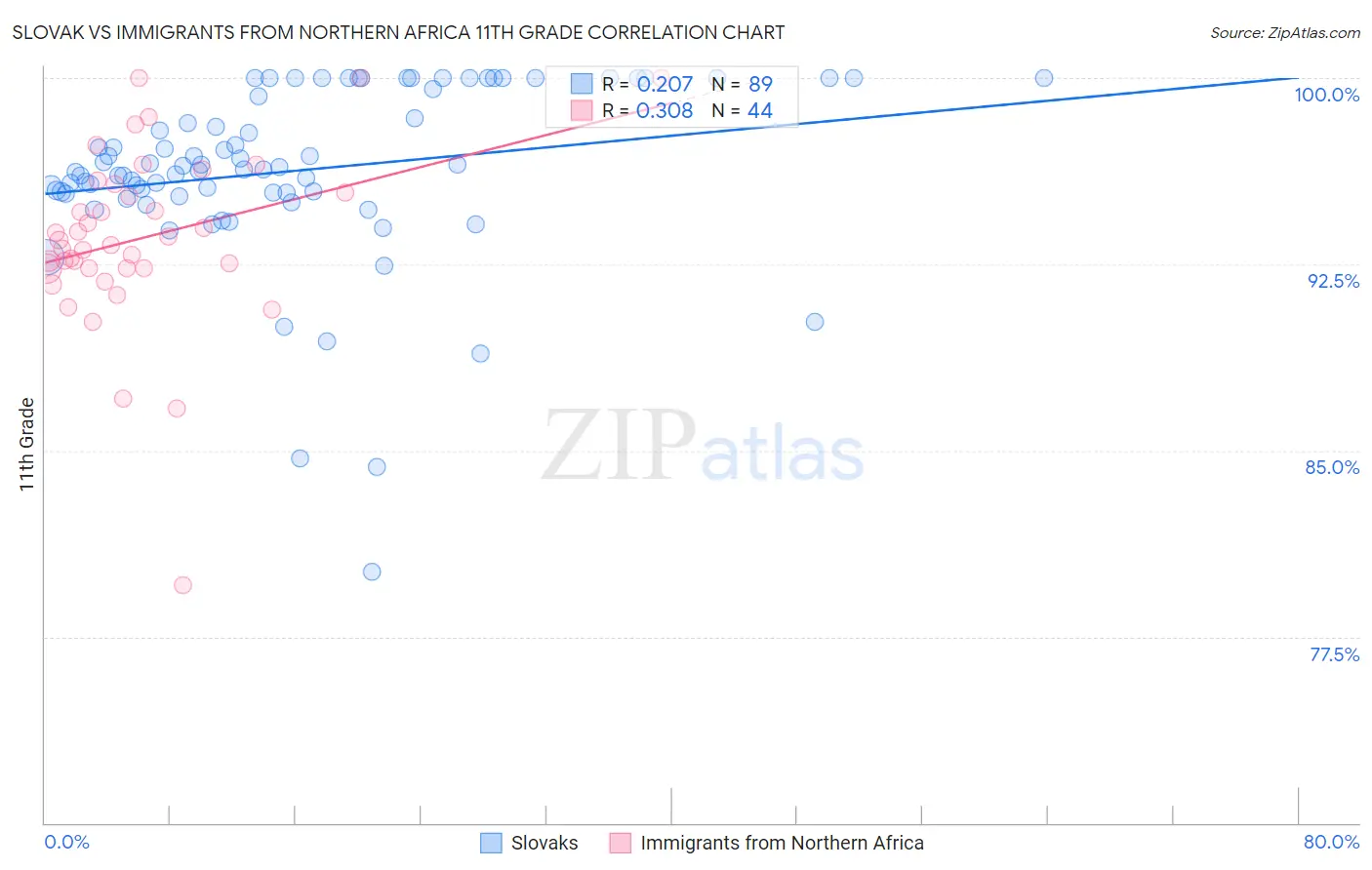 Slovak vs Immigrants from Northern Africa 11th Grade