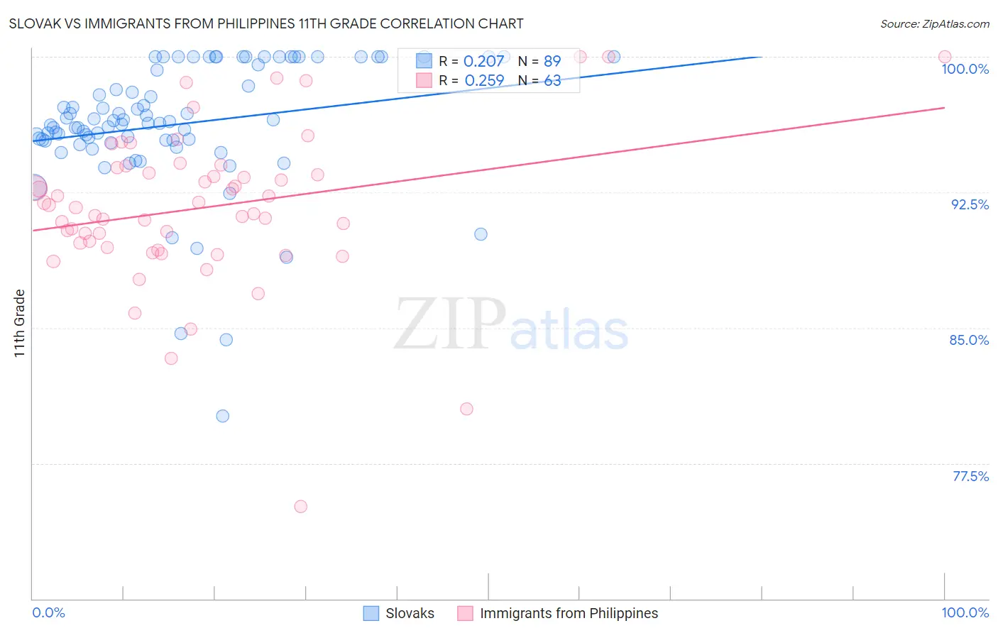 Slovak vs Immigrants from Philippines 11th Grade