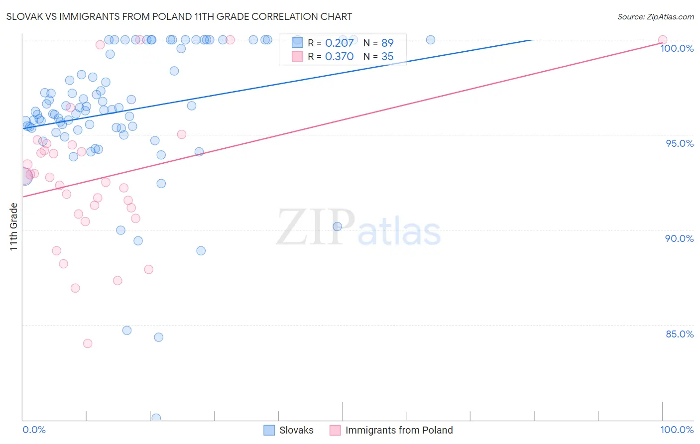 Slovak vs Immigrants from Poland 11th Grade