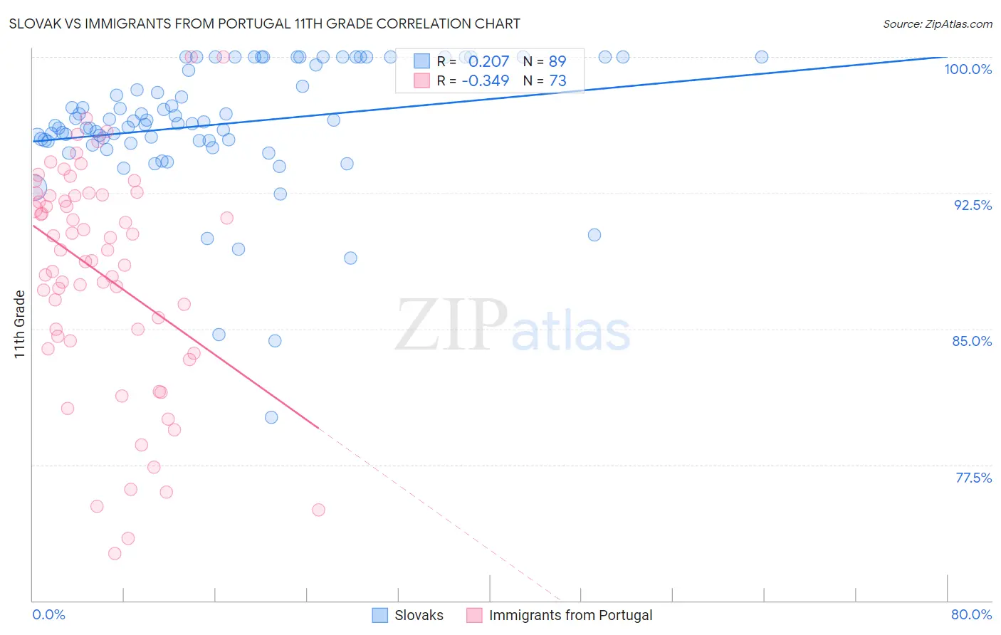 Slovak vs Immigrants from Portugal 11th Grade